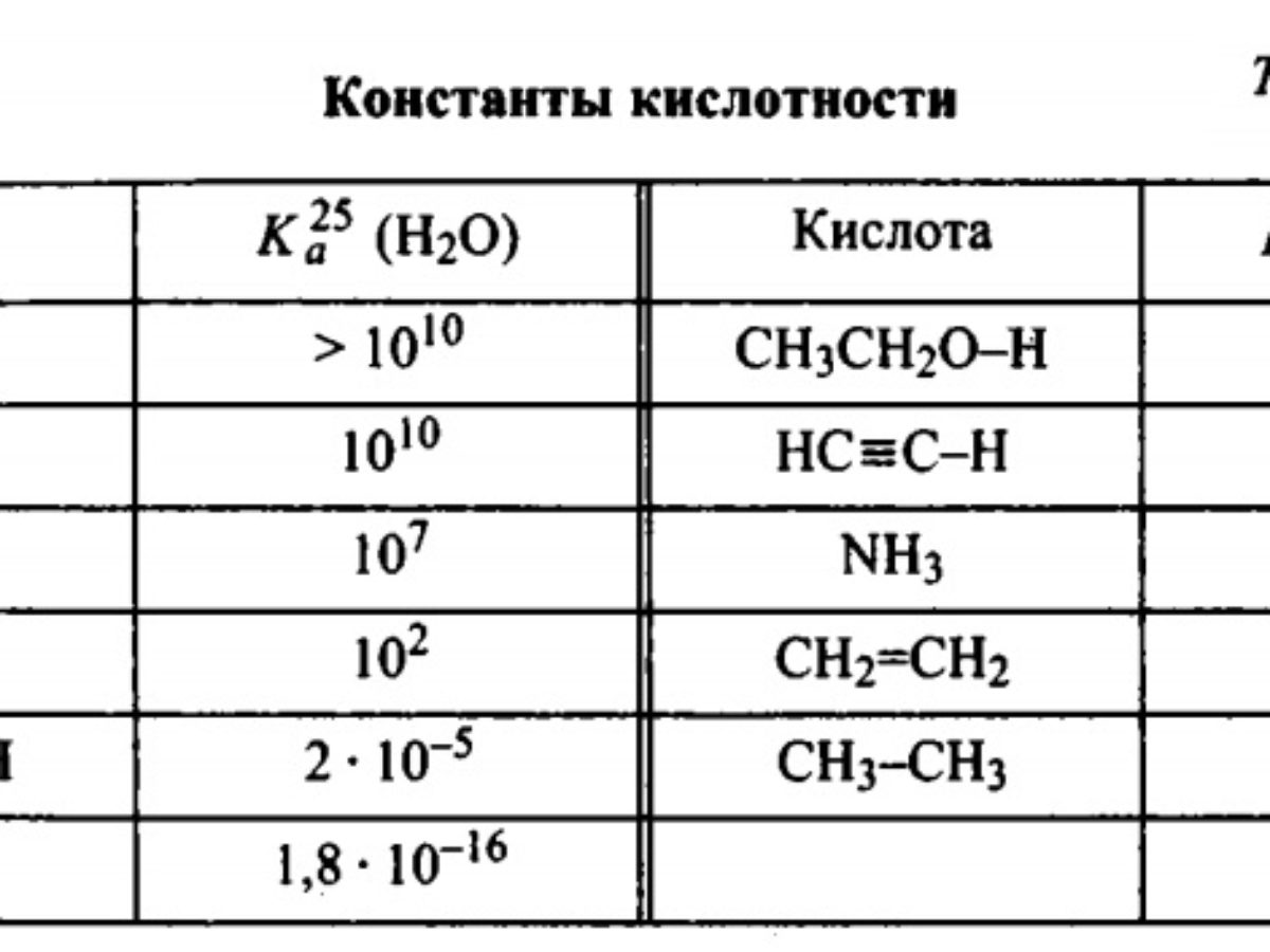 Кислотность hcl. Значение Констант кислотности таблица. Константы диссоциации кислот таблица. Показатель кислотности соляной кислоты. Константа кислотности кислот таблица.