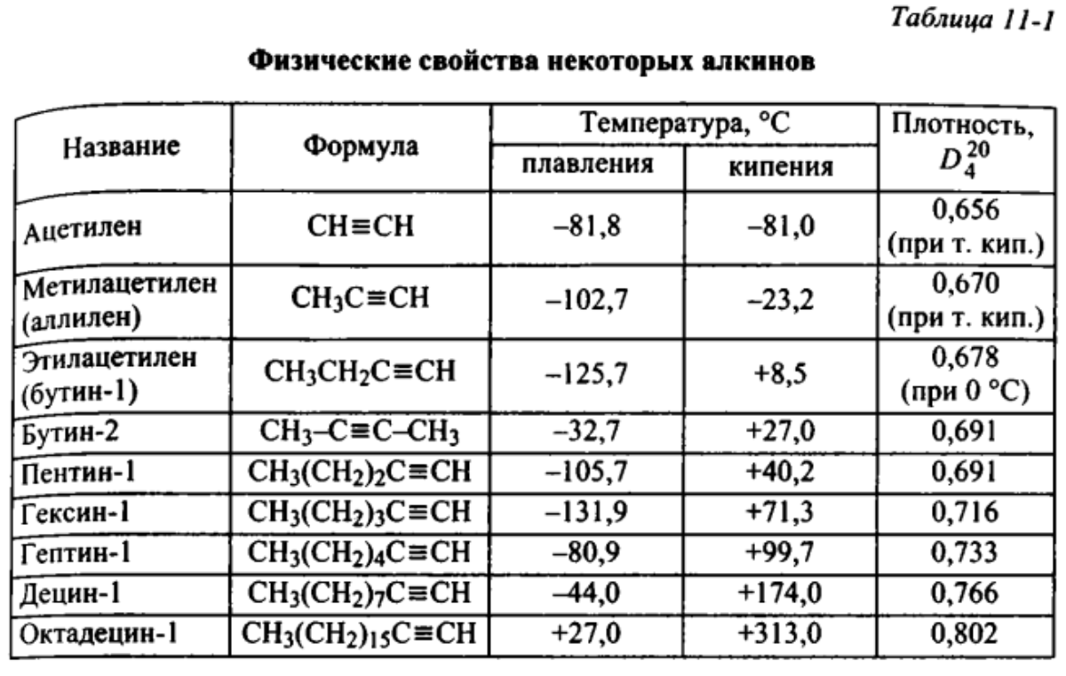 Алкены и алкины таблица. Гомологический ряд алкинов таблица. Физические свойства алкенов и алкинов. Алкины таблица. Ряд алкинов таблица.